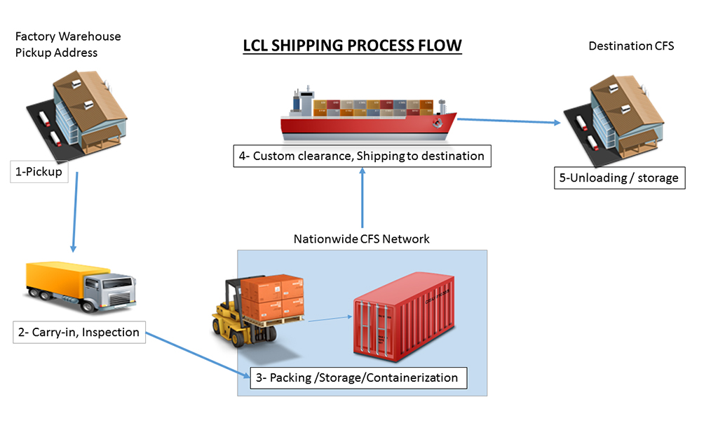 LCLShipping-MK-Logistics-shipping